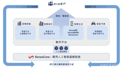 商湯科技上市三日股價(jià)翻倍 歷經(jīng)風(fēng)雨洗禮，AI基礎(chǔ)軟件價(jià)值迎來(lái)重估浪潮